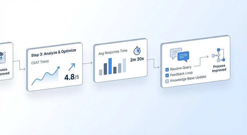 Step 3 resolution time workflow
