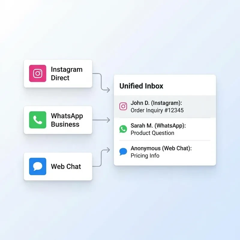 Omnichannel Inbox with Instagram WhatsApp and Web Chat - ChatMaxima