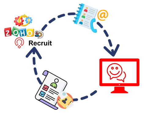 Step 3 Zoho Integration